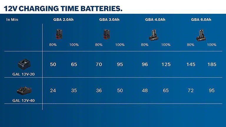 1x Batt.GBA 12V 2.0Ah Bosch 1600Z0002X