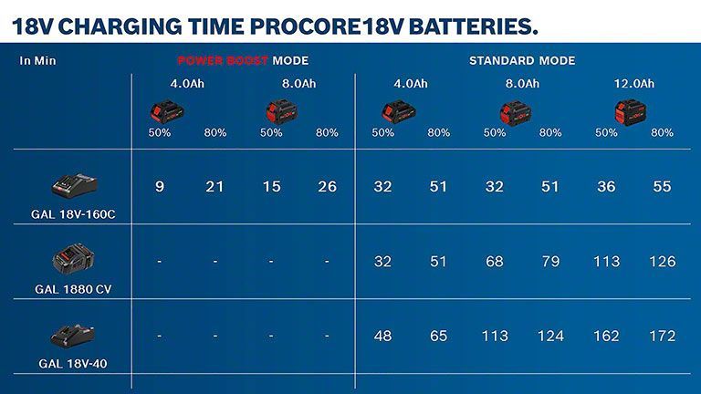 1xBatt ProCORE18V 12.0 Ah Bosch 1600A016GU